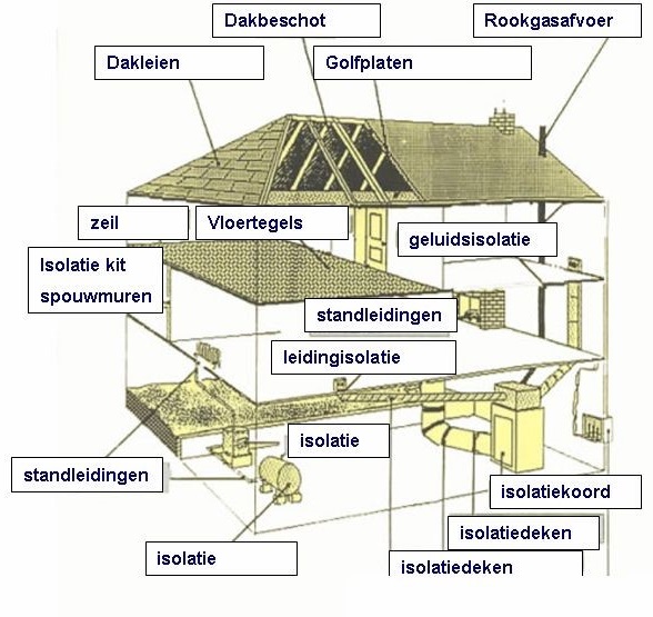 Asbest toepassingen