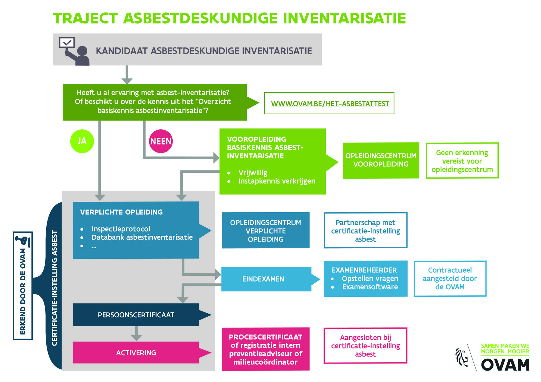 Proces asbestdeskundige inventaris PraxisTraining