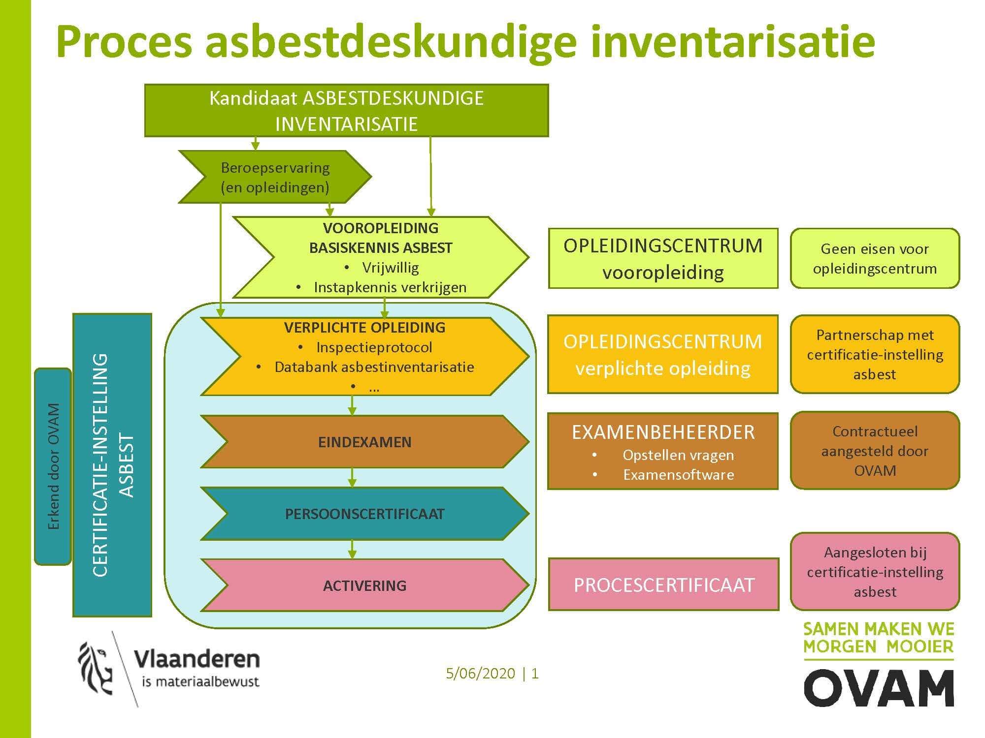 Certificaat asbestdeskundige