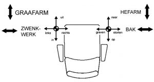 Ergonomie bouwmachine bedieningspatroon